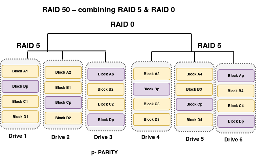 Raid 5 6 10